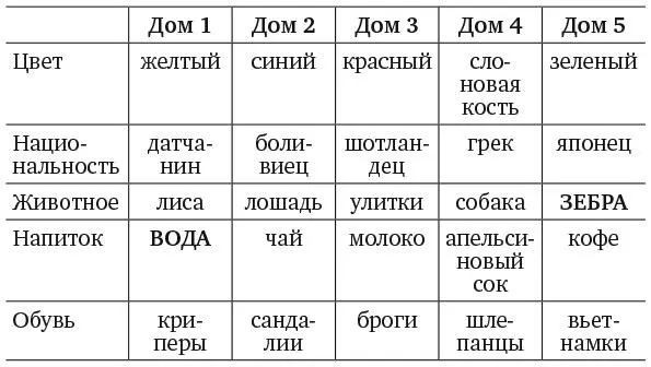 Существуют и другие способы заполнить эту таблицу но окончательный вариант - фото 196