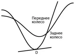 И наконец мы можем определить направление движения велосипеда Мы знаем какой - фото 209
