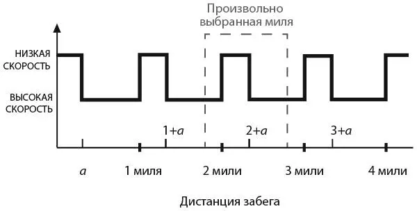 При условии что Дафни будет использовать в марафоне такую стратегию попробуем - фото 268