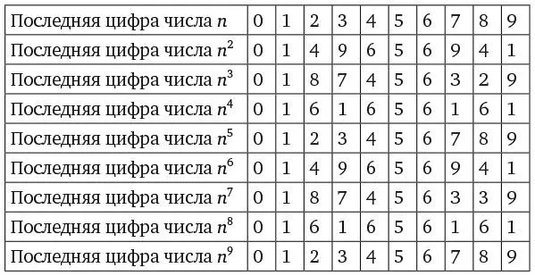 Как показывает эта таблица последняя цифра девятой степени любого числа - фото 342