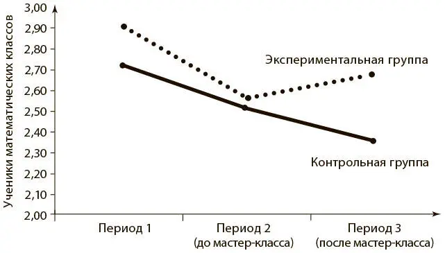 Рис 32 Различие успеваемости двух групп после прохождения мастерклассов - фото 8