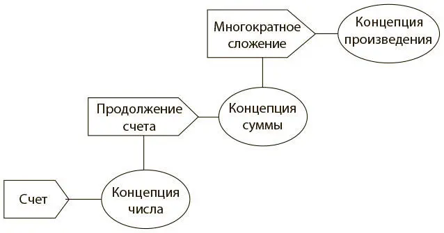 Рис 53 Математические методы и концепции Мы изучаем такие методы как счет - фото 18