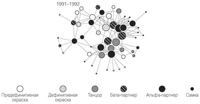 Социальная сеть самцов длиннохвостого красноногого манакина за один год с - фото 53