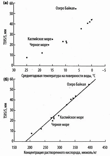 Рис 6 Корреляция между размером тела амфипод в виде усредненного показателя - фото 6