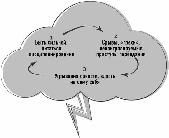 Быть сильной питаться дисциплинированно Срывы грехи неконтролируемые - фото 6