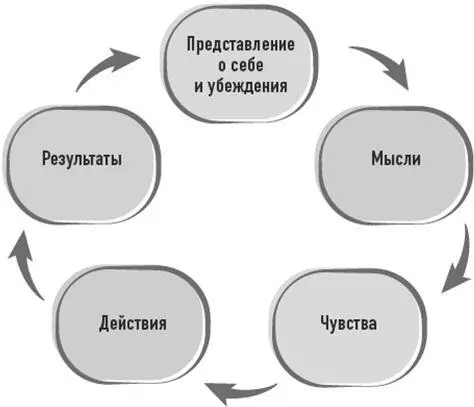 На этом этапе я хотела бы предложить вам несколько вопросов которые помогут в - фото 54