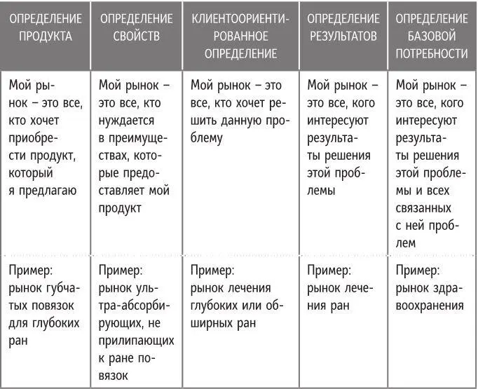 Рис 22 Спектр определений рынка Баланса можно добиться если поставить себя - фото 4