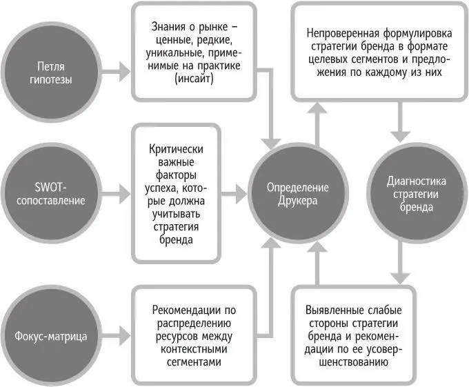 Рис 31 Роль и место определения Друкера в процессе построения стратегии - фото 5