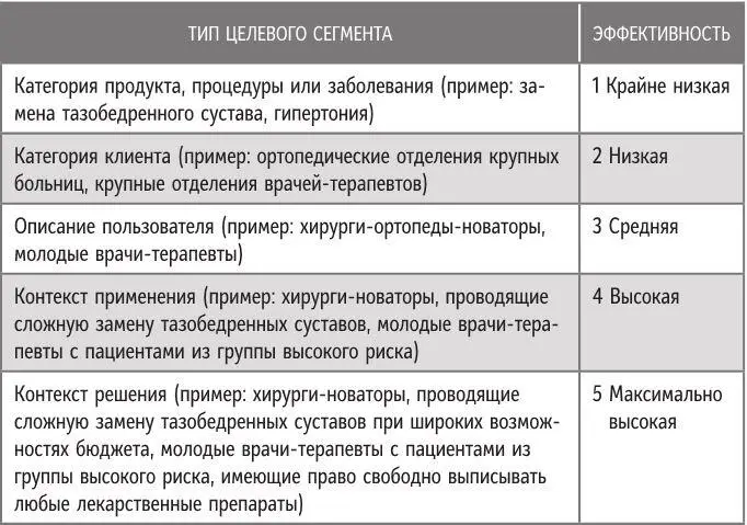 Шаг 1 Вы правильно определили сегменты Стратегия бренда оказывается - фото 7