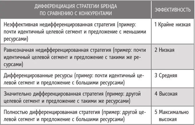 Важно отметить что стратегии бренда конкурирующие за одних и те же клиентов - фото 9