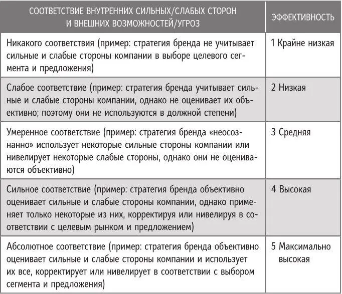 Важно отметить что пока стратегия бренда не будет подходить вашей организации - фото 10