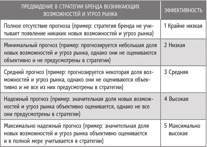 Какие рекомендации дает диагностика стратегии бренда Когда вы выполните - фото 11