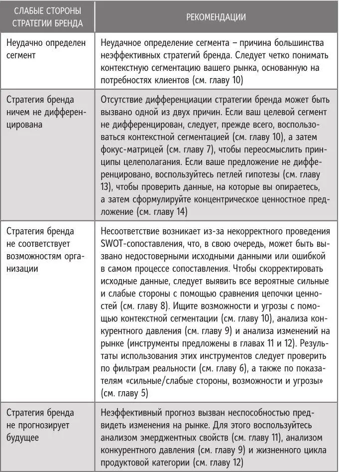Что делать с диагностикой стратегии бренда Каждый раз когда вы используете - фото 12