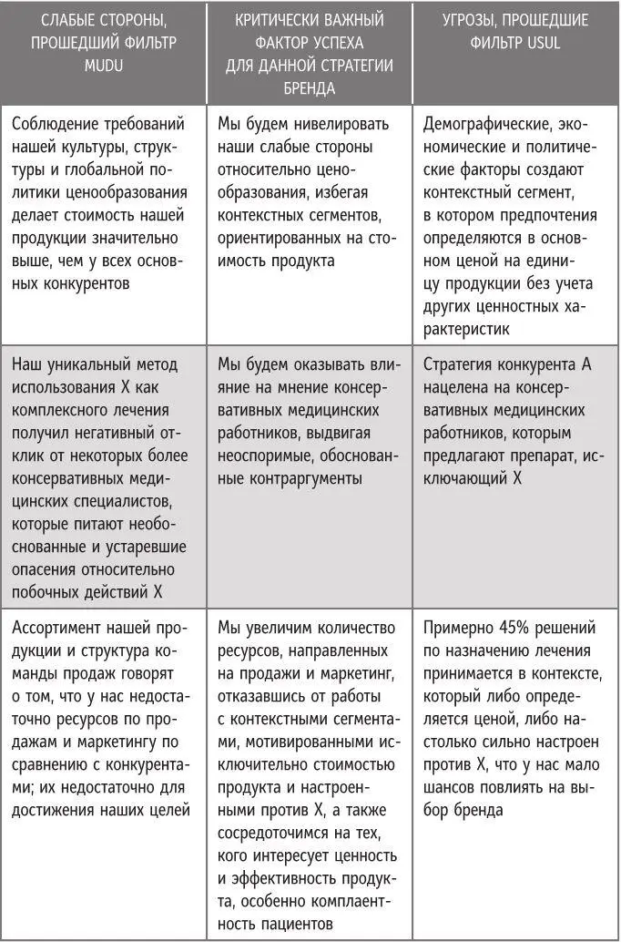 Что делать со SWOTсопоставлением Результат SWOTсопоставления краткий - фото 20