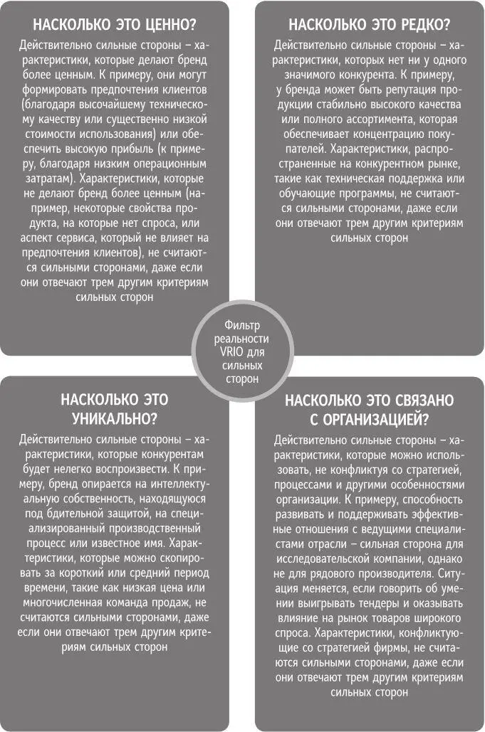 Рис 62 Фильтр реальности VRIO для сильных сторон Шаг 2 Какие - фото 22