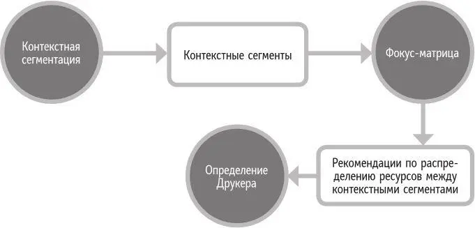 Рис 71 Место фокусматрицы в процессе построения стратегии бренда Почему - фото 26