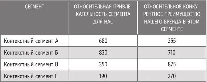 Заполненная матрица дает общие стратегические рекомендации относительно того - фото 34