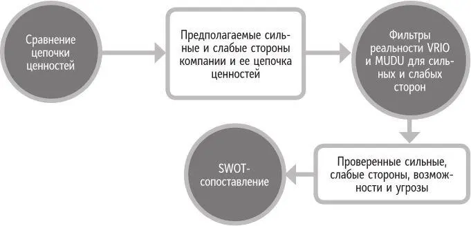 Рис 81 Место сравнения цепочки ценностей в процессе построения стратегии - фото 36
