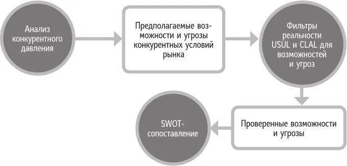 Рис 91 Место анализа конкурентного давления в процессе построения бренда - фото 39