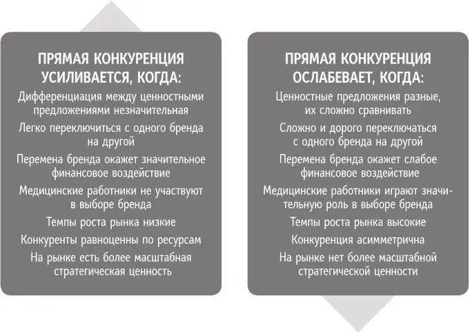 Рис 92 Рыночные условия усиливающие и ослабляющие прямую конкуренцию - фото 40