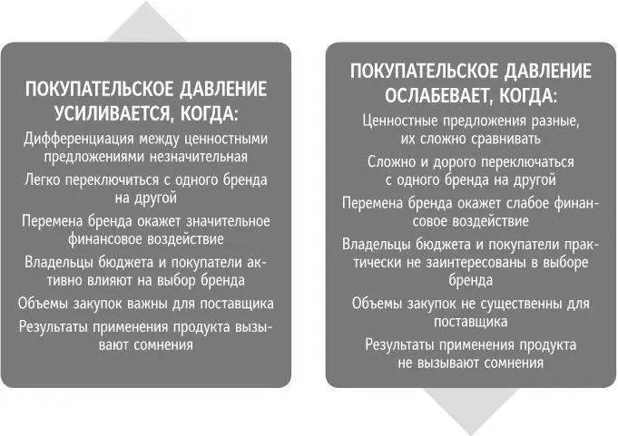 Рис 93 Рыночные условия усиливающие или ослабляющие покупательское давление - фото 41