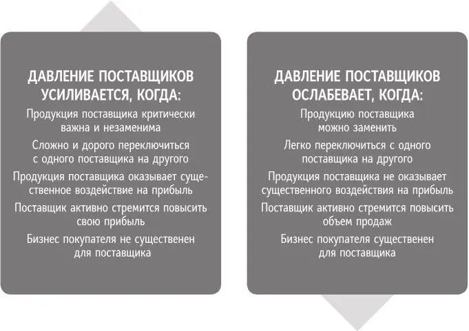 Рис 94 Рыночные условия усиливающие или ослабляющие давление поставщиков - фото 42