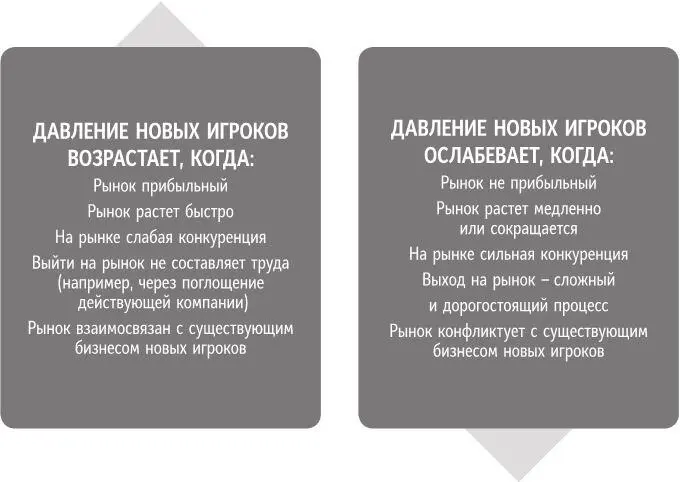 Рис 95 Рыночные условия усиливающие или ослабляющие давление новых игроков - фото 43