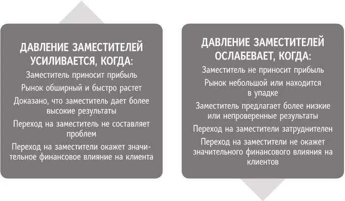 Рис 96 Рыночные условия усиливающие и ослабляющие давление заместителей - фото 44