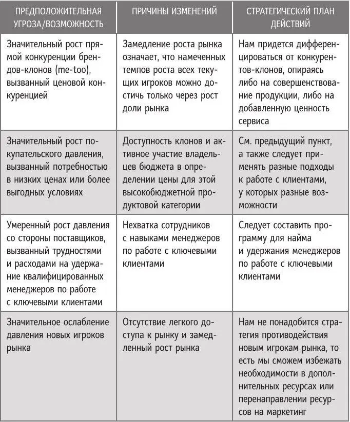 Что делать с анализом конкурентного давления Результаты анализа конкурентного - фото 45