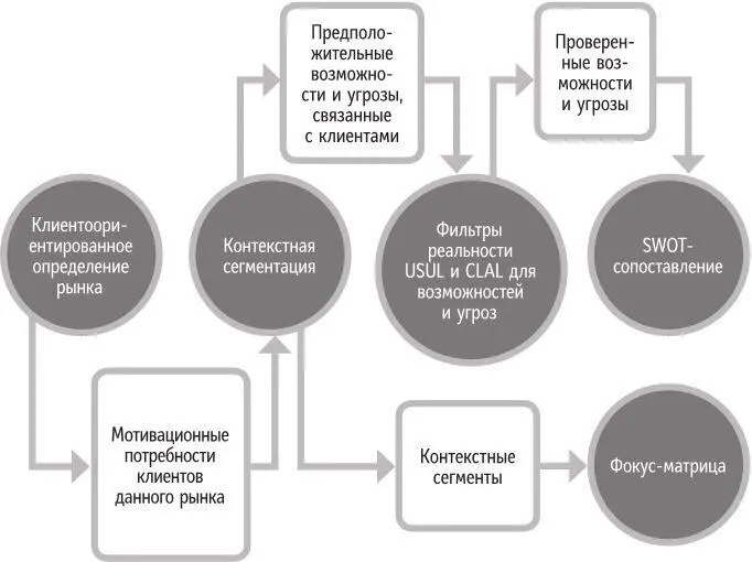 Рис 101 Место контекстной сегментации в процессе построения стратегии бренда - фото 47