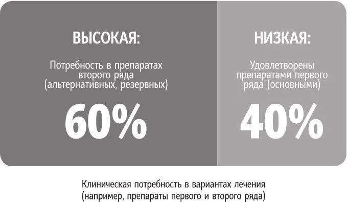 Рис 102 Пример распределения мотивационных потребностей пациентов Как врачи - фото 48