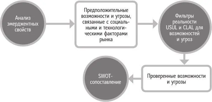 Рис 111 Место анализа эмерджентных свойств в процессе построения стратегии - фото 54