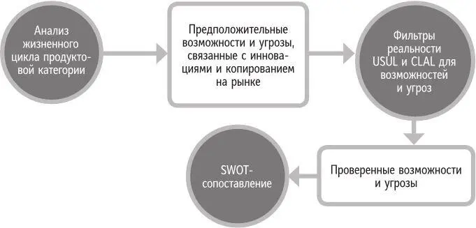 Рис 121 Место анализа жизненного цикла продуктовой категории в процессе - фото 63