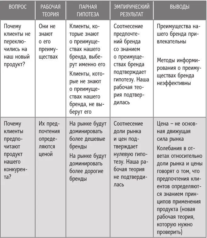 Что делать с новым пониманием рынка С первой итерации или после повторной - фото 77