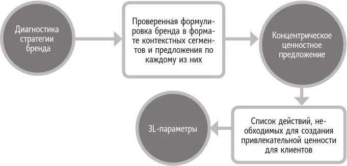 Рис 141 Место концентрического ценностного предложения в процессе построения - фото 79