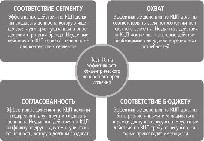 Рис 146 Тест 4C на эффективность концентрического ценностного предложения - фото 84