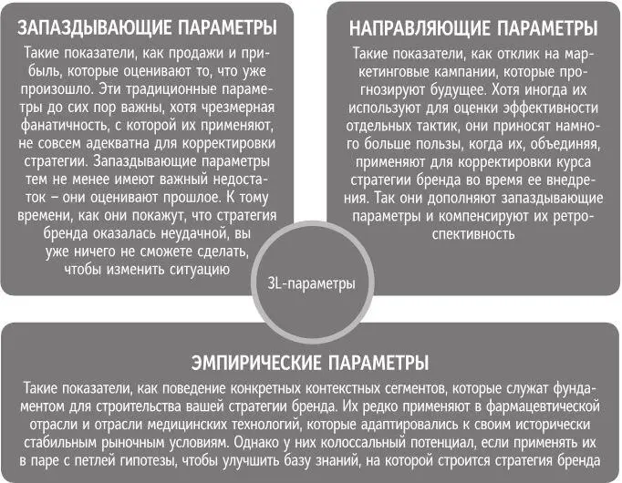 Рис 152 Три ракурса оценки эффективности 3Lпараметры гораздо более - фото 86