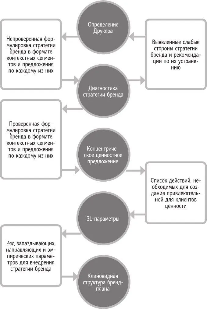 Рис 161 Место клиновидной структуры брендплана в процессе построения - фото 91
