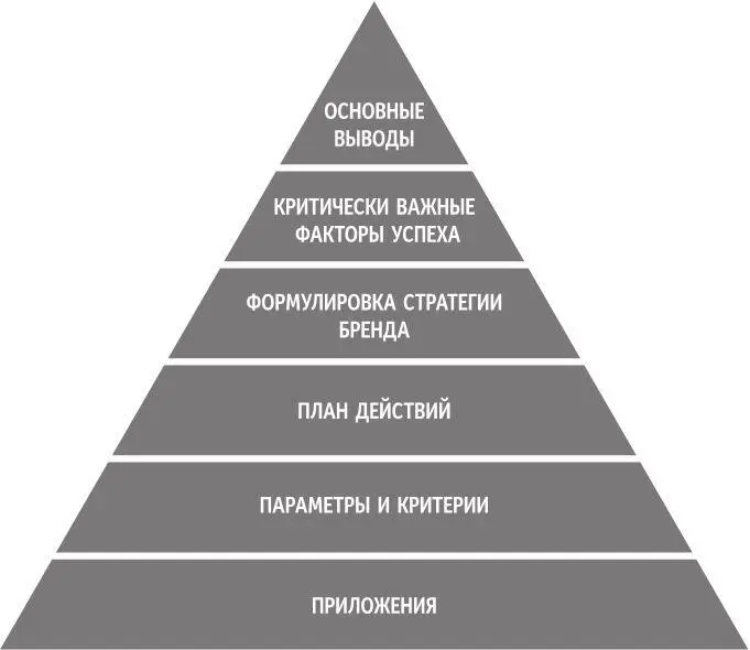 Рис 162 Схема клиновидной структуры брендплана Основные выводы Основные - фото 92