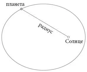 Теперь представьте эту линию как щетку дворникастеклоочистителя где Солнце - фото 55