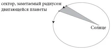 Кеплер обнаружил что площадь трехнедельного сектора остается неизменной где - фото 56