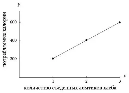 Поскольку в каждом кусочке 200 калорий то в двух кусках их будет 400 а в трех - фото 58