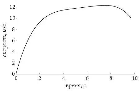 Исходя из графика Болт достиг максимальной скорости около 123 метра в секунду - фото 94