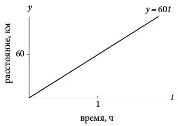 Сначала посмотрим на расстояние в зависимости от времени Через один час - фото 96