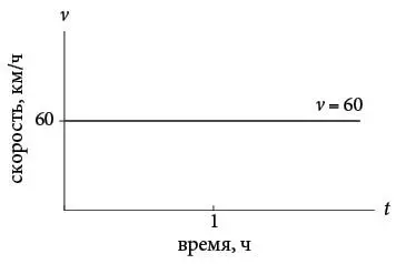 Сначала посмотрим на расстояние в зависимости от времени Через один час - фото 97