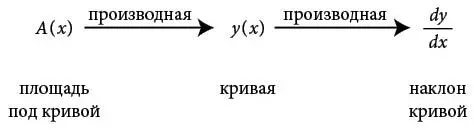 На ней показаны три функции которые нас интересуют и взаимосвязи между ними - фото 107