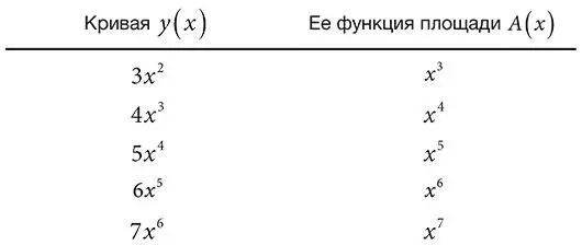 В своей тетради 22летний Исаак Ньютон составил для себя похожую таблицу 204 - фото 108