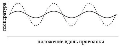 Важно было то что во время такого сглаживания синусоидальные волны оставались - фото 148