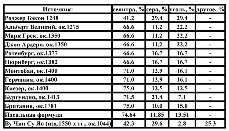 Ранние рецепты пороха по Claude Blair Рис 63 Бронзовая пушка XIV - фото 64