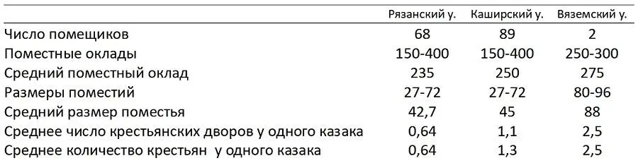 Таблица составлена по ЦГАДА ф 1209 кн 13369 л 364 об 400 кн - фото 4